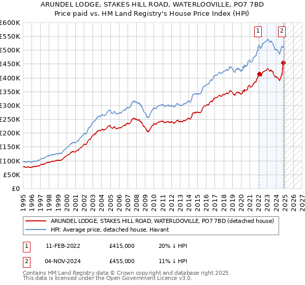 ARUNDEL LODGE, STAKES HILL ROAD, WATERLOOVILLE, PO7 7BD: Price paid vs HM Land Registry's House Price Index