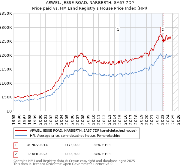 ARWEL, JESSE ROAD, NARBERTH, SA67 7DP: Price paid vs HM Land Registry's House Price Index