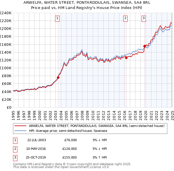 ARWELFA, WATER STREET, PONTARDDULAIS, SWANSEA, SA4 8RL: Price paid vs HM Land Registry's House Price Index