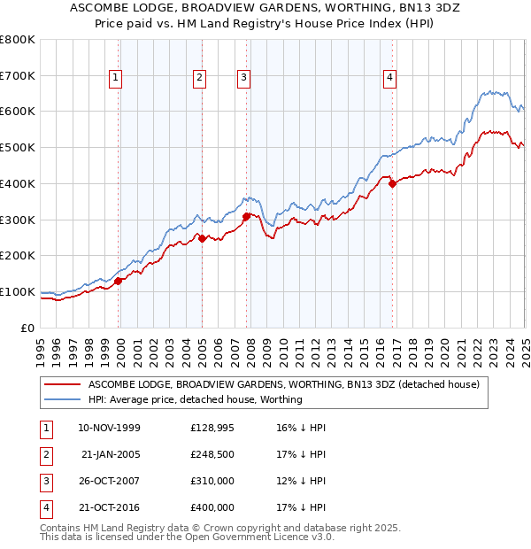 ASCOMBE LODGE, BROADVIEW GARDENS, WORTHING, BN13 3DZ: Price paid vs HM Land Registry's House Price Index