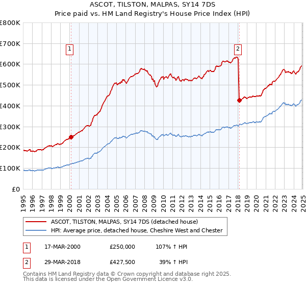 ASCOT, TILSTON, MALPAS, SY14 7DS: Price paid vs HM Land Registry's House Price Index