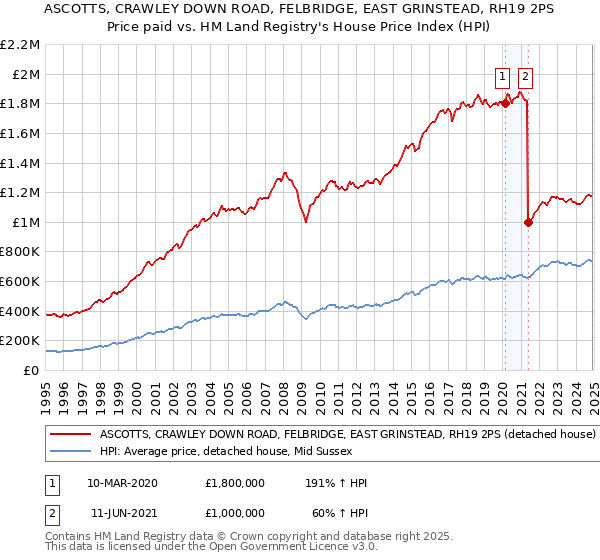ASCOTTS, CRAWLEY DOWN ROAD, FELBRIDGE, EAST GRINSTEAD, RH19 2PS: Price paid vs HM Land Registry's House Price Index