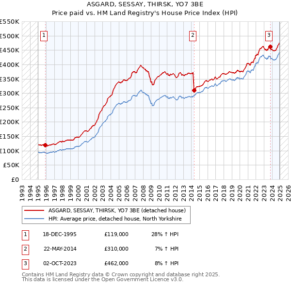 ASGARD, SESSAY, THIRSK, YO7 3BE: Price paid vs HM Land Registry's House Price Index