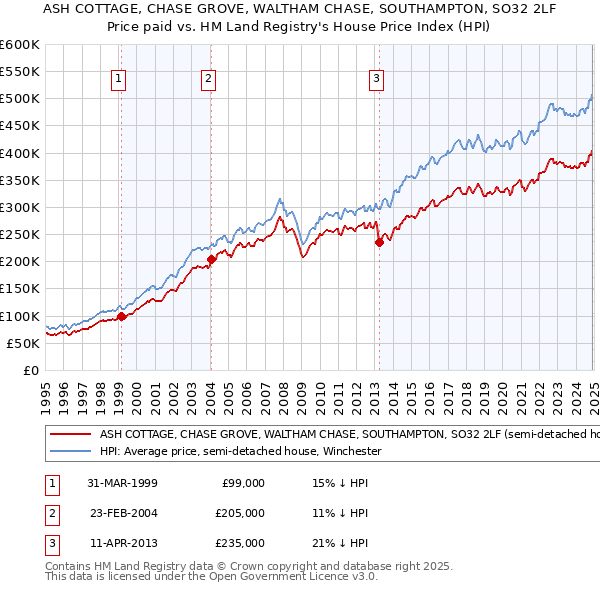 ASH COTTAGE, CHASE GROVE, WALTHAM CHASE, SOUTHAMPTON, SO32 2LF: Price paid vs HM Land Registry's House Price Index