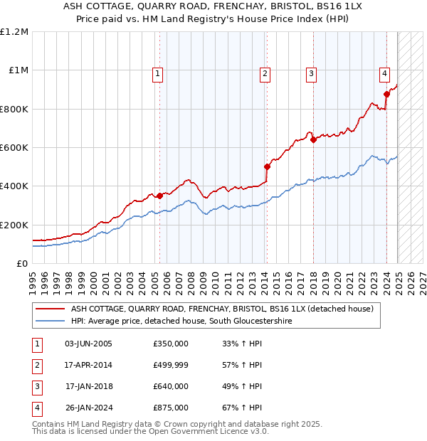 ASH COTTAGE, QUARRY ROAD, FRENCHAY, BRISTOL, BS16 1LX: Price paid vs HM Land Registry's House Price Index