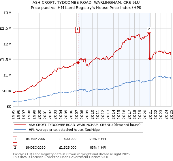 ASH CROFT, TYDCOMBE ROAD, WARLINGHAM, CR6 9LU: Price paid vs HM Land Registry's House Price Index