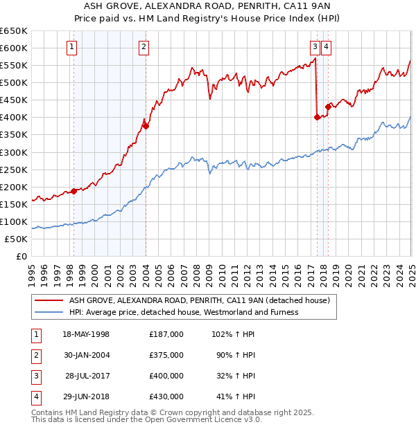 ASH GROVE, ALEXANDRA ROAD, PENRITH, CA11 9AN: Price paid vs HM Land Registry's House Price Index