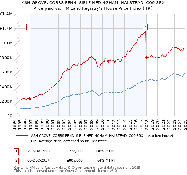 ASH GROVE, COBBS FENN, SIBLE HEDINGHAM, HALSTEAD, CO9 3RX: Price paid vs HM Land Registry's House Price Index