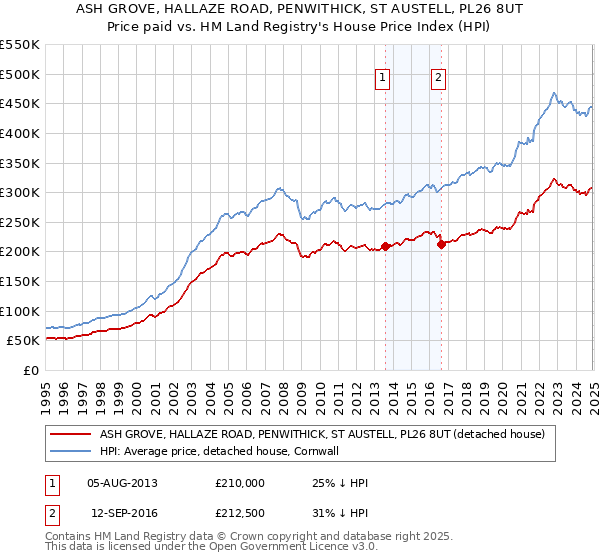 ASH GROVE, HALLAZE ROAD, PENWITHICK, ST AUSTELL, PL26 8UT: Price paid vs HM Land Registry's House Price Index