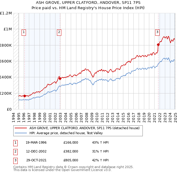 ASH GROVE, UPPER CLATFORD, ANDOVER, SP11 7PS: Price paid vs HM Land Registry's House Price Index