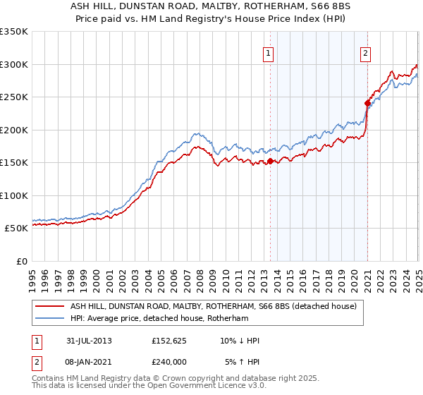 ASH HILL, DUNSTAN ROAD, MALTBY, ROTHERHAM, S66 8BS: Price paid vs HM Land Registry's House Price Index