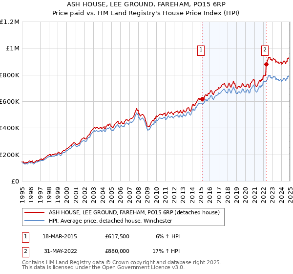 ASH HOUSE, LEE GROUND, FAREHAM, PO15 6RP: Price paid vs HM Land Registry's House Price Index