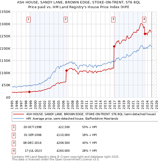 ASH HOUSE, SANDY LANE, BROWN EDGE, STOKE-ON-TRENT, ST6 8QL: Price paid vs HM Land Registry's House Price Index