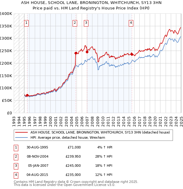 ASH HOUSE, SCHOOL LANE, BRONINGTON, WHITCHURCH, SY13 3HN: Price paid vs HM Land Registry's House Price Index