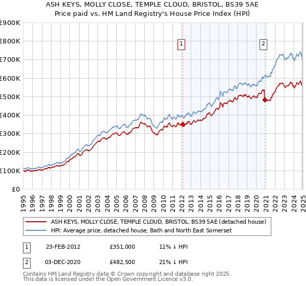 ASH KEYS, MOLLY CLOSE, TEMPLE CLOUD, BRISTOL, BS39 5AE: Price paid vs HM Land Registry's House Price Index