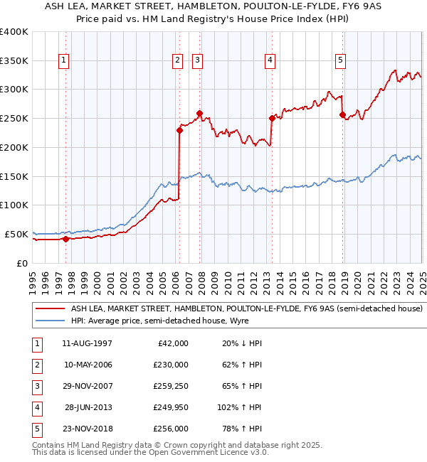 ASH LEA, MARKET STREET, HAMBLETON, POULTON-LE-FYLDE, FY6 9AS: Price paid vs HM Land Registry's House Price Index