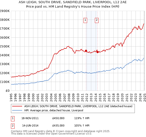 ASH LEIGH, SOUTH DRIVE, SANDFIELD PARK, LIVERPOOL, L12 2AE: Price paid vs HM Land Registry's House Price Index
