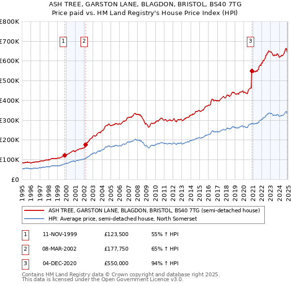 ASH TREE, GARSTON LANE, BLAGDON, BRISTOL, BS40 7TG: Price paid vs HM Land Registry's House Price Index