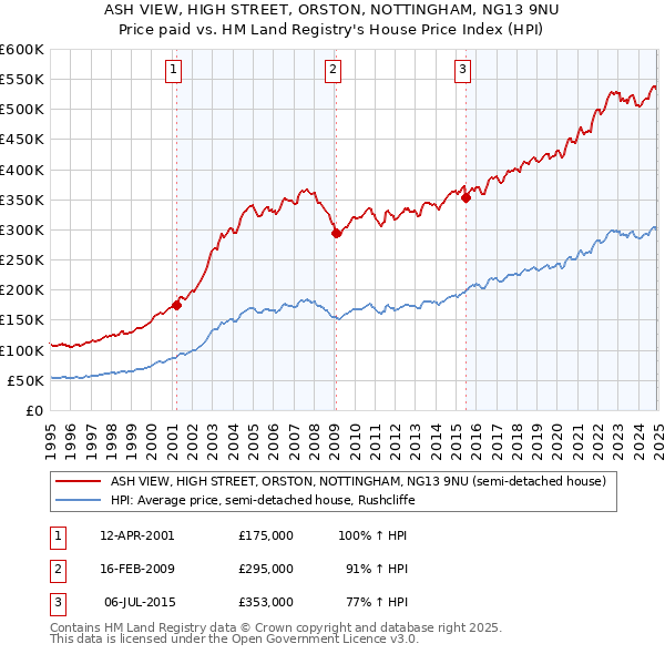 ASH VIEW, HIGH STREET, ORSTON, NOTTINGHAM, NG13 9NU: Price paid vs HM Land Registry's House Price Index