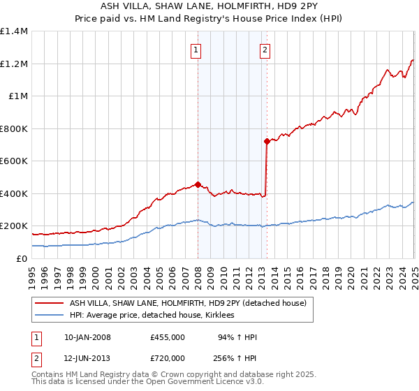 ASH VILLA, SHAW LANE, HOLMFIRTH, HD9 2PY: Price paid vs HM Land Registry's House Price Index