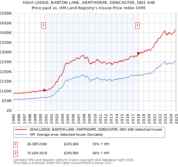 ASHA LODGE, BARTON LANE, ARMTHORPE, DONCASTER, DN3 3AB: Price paid vs HM Land Registry's House Price Index