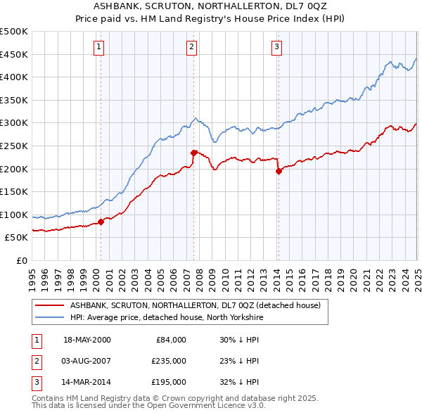 ASHBANK, SCRUTON, NORTHALLERTON, DL7 0QZ: Price paid vs HM Land Registry's House Price Index