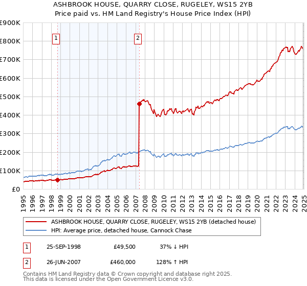 ASHBROOK HOUSE, QUARRY CLOSE, RUGELEY, WS15 2YB: Price paid vs HM Land Registry's House Price Index