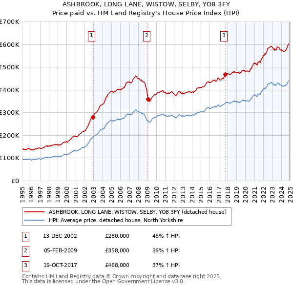 ASHBROOK, LONG LANE, WISTOW, SELBY, YO8 3FY: Price paid vs HM Land Registry's House Price Index