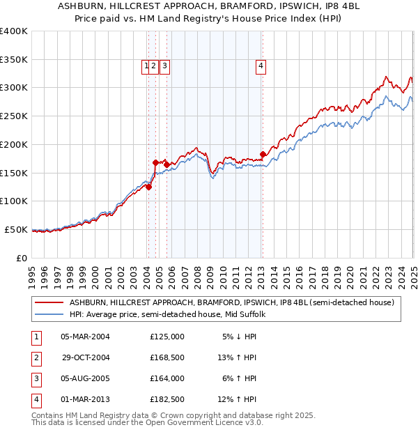 ASHBURN, HILLCREST APPROACH, BRAMFORD, IPSWICH, IP8 4BL: Price paid vs HM Land Registry's House Price Index