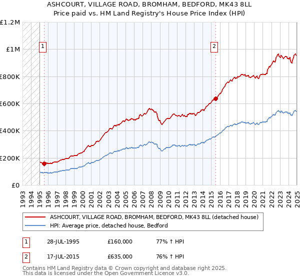 ASHCOURT, VILLAGE ROAD, BROMHAM, BEDFORD, MK43 8LL: Price paid vs HM Land Registry's House Price Index