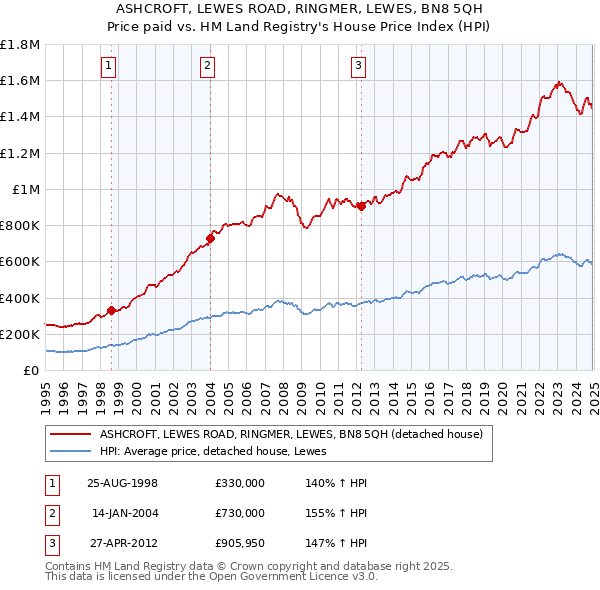 ASHCROFT, LEWES ROAD, RINGMER, LEWES, BN8 5QH: Price paid vs HM Land Registry's House Price Index