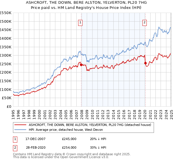 ASHCROFT, THE DOWN, BERE ALSTON, YELVERTON, PL20 7HG: Price paid vs HM Land Registry's House Price Index