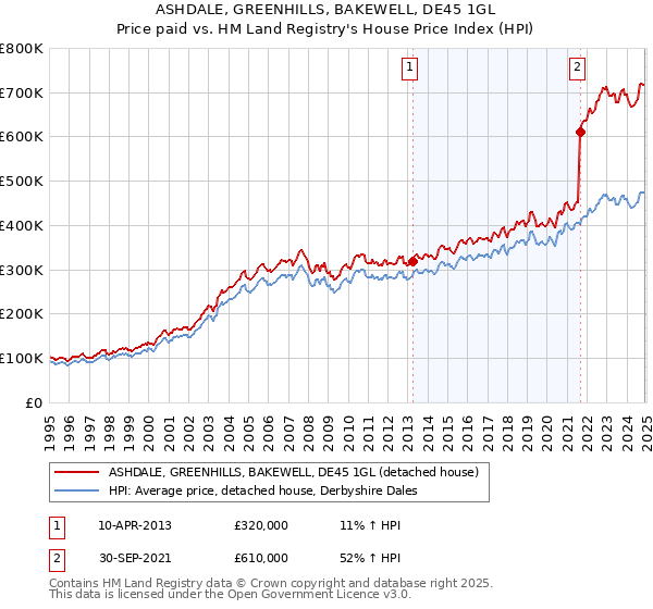 ASHDALE, GREENHILLS, BAKEWELL, DE45 1GL: Price paid vs HM Land Registry's House Price Index