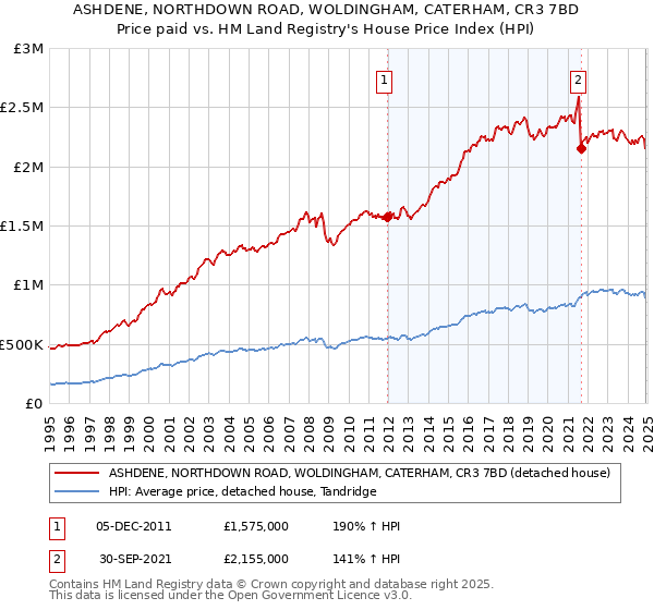 ASHDENE, NORTHDOWN ROAD, WOLDINGHAM, CATERHAM, CR3 7BD: Price paid vs HM Land Registry's House Price Index