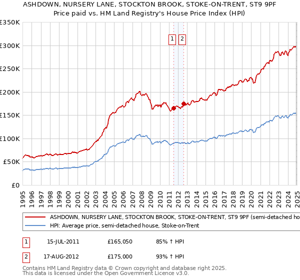 ASHDOWN, NURSERY LANE, STOCKTON BROOK, STOKE-ON-TRENT, ST9 9PF: Price paid vs HM Land Registry's House Price Index