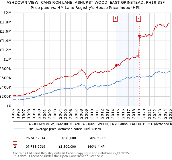 ASHDOWN VIEW, CANSIRON LANE, ASHURST WOOD, EAST GRINSTEAD, RH19 3SF: Price paid vs HM Land Registry's House Price Index