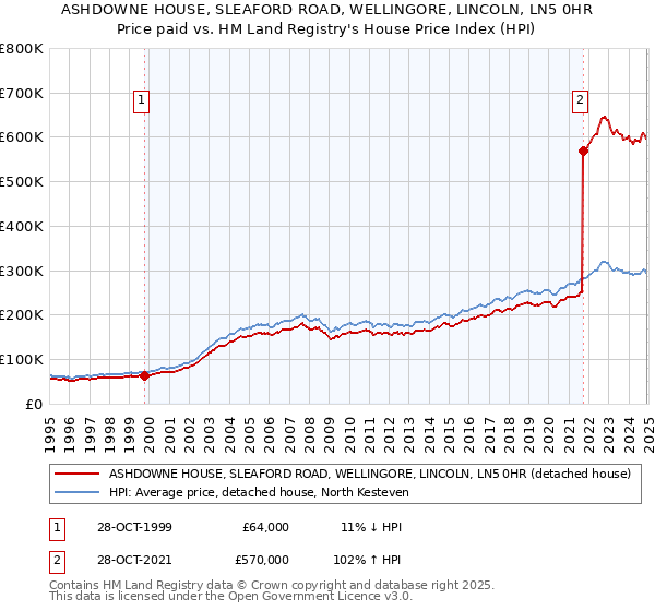 ASHDOWNE HOUSE, SLEAFORD ROAD, WELLINGORE, LINCOLN, LN5 0HR: Price paid vs HM Land Registry's House Price Index