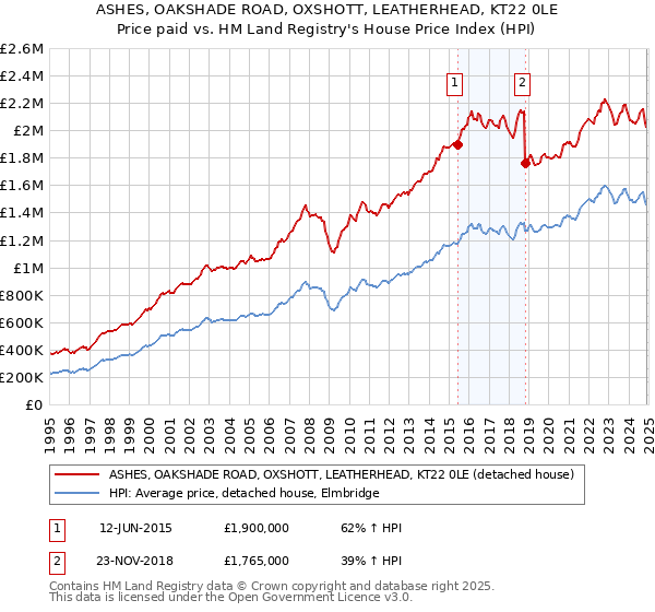 ASHES, OAKSHADE ROAD, OXSHOTT, LEATHERHEAD, KT22 0LE: Price paid vs HM Land Registry's House Price Index