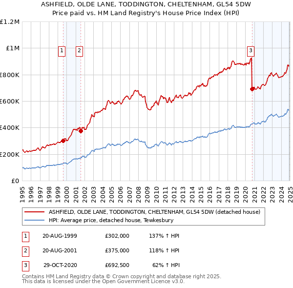 ASHFIELD, OLDE LANE, TODDINGTON, CHELTENHAM, GL54 5DW: Price paid vs HM Land Registry's House Price Index