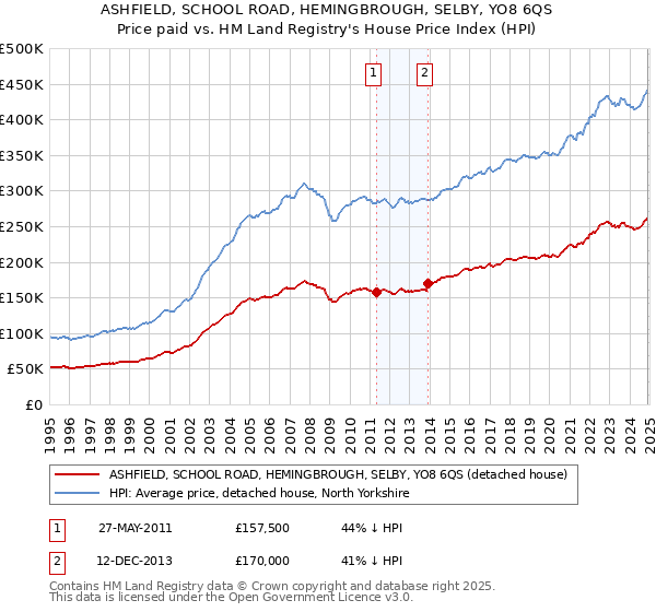 ASHFIELD, SCHOOL ROAD, HEMINGBROUGH, SELBY, YO8 6QS: Price paid vs HM Land Registry's House Price Index