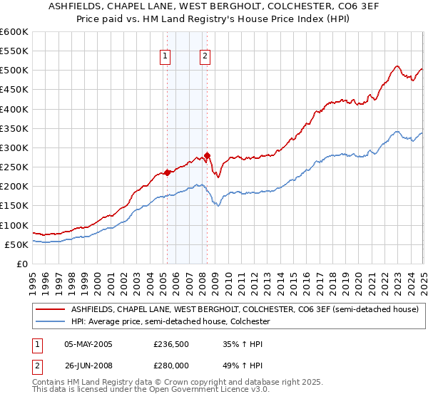 ASHFIELDS, CHAPEL LANE, WEST BERGHOLT, COLCHESTER, CO6 3EF: Price paid vs HM Land Registry's House Price Index