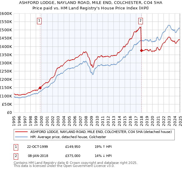 ASHFORD LODGE, NAYLAND ROAD, MILE END, COLCHESTER, CO4 5HA: Price paid vs HM Land Registry's House Price Index