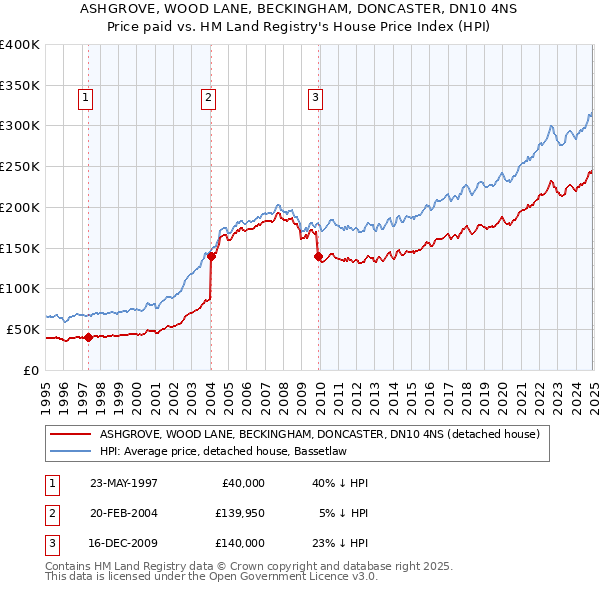 ASHGROVE, WOOD LANE, BECKINGHAM, DONCASTER, DN10 4NS: Price paid vs HM Land Registry's House Price Index