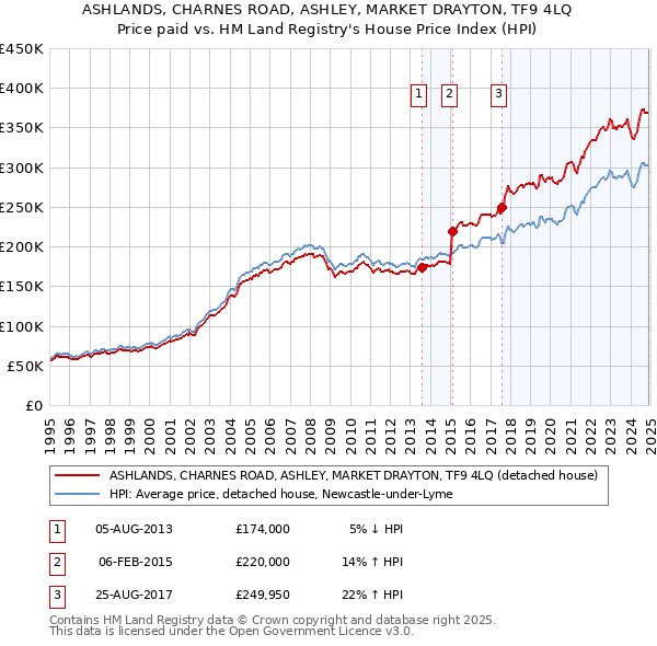 ASHLANDS, CHARNES ROAD, ASHLEY, MARKET DRAYTON, TF9 4LQ: Price paid vs HM Land Registry's House Price Index