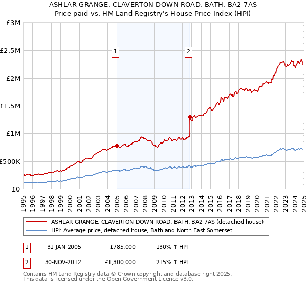 ASHLAR GRANGE, CLAVERTON DOWN ROAD, BATH, BA2 7AS: Price paid vs HM Land Registry's House Price Index