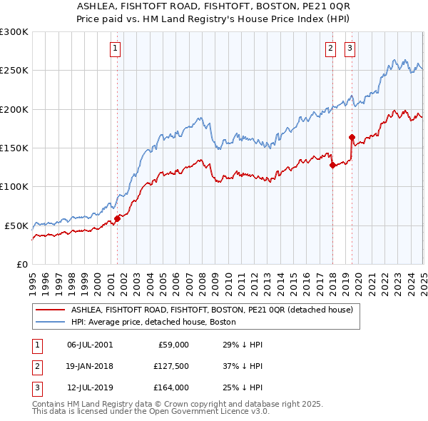 ASHLEA, FISHTOFT ROAD, FISHTOFT, BOSTON, PE21 0QR: Price paid vs HM Land Registry's House Price Index