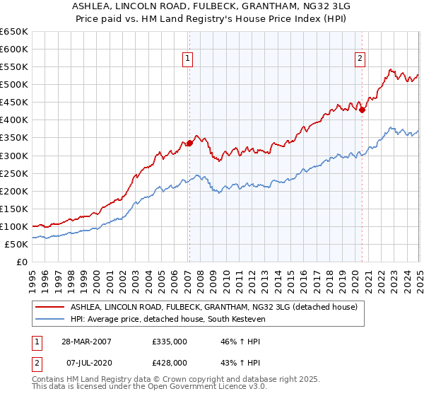 ASHLEA, LINCOLN ROAD, FULBECK, GRANTHAM, NG32 3LG: Price paid vs HM Land Registry's House Price Index