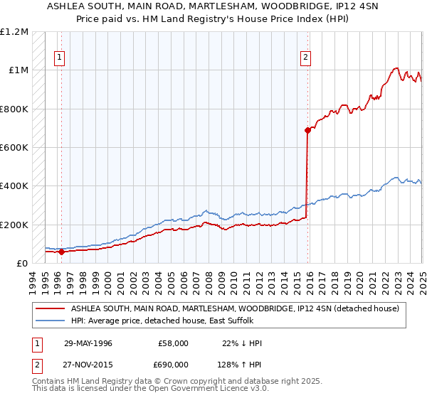 ASHLEA SOUTH, MAIN ROAD, MARTLESHAM, WOODBRIDGE, IP12 4SN: Price paid vs HM Land Registry's House Price Index