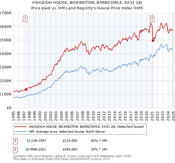 ASHLEIGH HOUSE, BICKINGTON, BARNSTAPLE, EX31 2JG: Price paid vs HM Land Registry's House Price Index