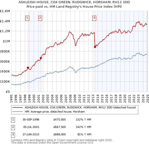 ASHLEIGH HOUSE, COX GREEN, RUDGWICK, HORSHAM, RH12 3DD: Price paid vs HM Land Registry's House Price Index